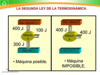 LA SEGUNDA LEY DE LA TERMODINÁMICA



   Dep. caliente TH            Dep. caliente TH

400 J               100 J   400 J
                                              400 J
      Máquin                    Máquin
        a                         a

300 J
     Dep. frío TC              Dep. frío TC



• Máquina posible.             • Máquina
                              IMPOSIBLE.
 