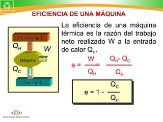 EFICIENCIA DE UNA MÁQUINA
                    La eficiencia de una máquina
                    térmica es la razón del trabajo
Dep. caliente TH
                    neto realizado W a la entrada
QH              W   de calor QH.
  Máquina                    W      QH- QC
                       e=       =
QC                           QH       QH
     Dep. frío TC
                                    QC
                           e=1-
                                    QH
 