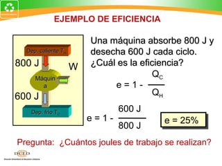 EJEMPLO DE EFICIENCIA

                         Una máquina absorbe 800 J y
  Dep. caliente TH       desecha 600 J cada ciclo.
800 J                W   ¿Cuál es la eficiencia?
     Máquin
                                         QC
       a                      e=1-
600 J                                    QH

   Dep. frío TC                 600 J
                         e=1-            e = 25%
                                800 J
Pregunta: ¿Cuántos joules de trabajo se realizan?
 