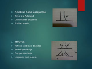  Amplitud hacia la izquierda:
 Temor a la Autoridad,
 Desconfianza, prudencia
 Frialdad exterior,
 AMPLITUD:
 Refreno, inhibición, dificultad
 Para el aprendizaje
 Comprensión lenta
 «despacio, pero seguro»
 