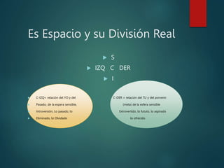 Es Espacio y su División Real
 S
 IZQ C DER
 I
 C-IZQ= relación del YO y del C-DER = relación del TU y del porvenir
 Pasado, de la espera sensible, (meta) de la esfera sensible
 Introversión, Lo pasado, lo Extrovertido, lo fututo, lo aspirado
 Eliminado, lo Olvidado lo ofrecido.
 
