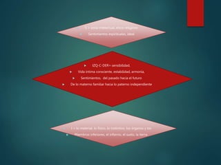  S = zona intelectual, ético-religioso
 Sentimientos espirituales, ideal
 IZQ-C-DER= sensibilidad,
 Vida íntima consciente, estabilidad, armonía,
 Sentimientos, del pasado hacia el futuro
 De lo materno familiar hacia lo paterno independiente
 I = lo material, lo físico, lo instintivo, los órganos y los
 Miembros inferiores, el infierno, el suelo, la tierra.
 