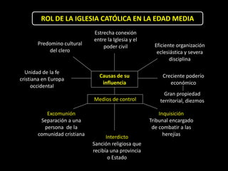 ROL DE LA IGLESIA CATÓLICA EN LA EDAD MEDIA
                             Estrecha conexión
                             entre la Iglesia y el
       Predomino cultural                              Eficiente organización
                                 poder civil
            del clero                                   eclesiástica y severa
                                                              disciplina

  Unidad de la fe
                                Causas de su              Creciente poderío
cristiana en Europa
                                 influencia                  económico
     occidental
                                                           Gran propiedad
                             Medios de control           territorial, diezmos

          Excomunión                                     Inquisición
        Separación a una                             Tribunal encargado
         persona de la                                de combatir a las
       comunidad cristiana         Interdicto              herejías
                             Sanción religiosa que
                             recibía una provincia
                                    o Estado
 