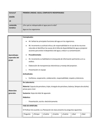 Semana7
SESIÓN
19
PRIMERA UNIDAD. AGUA, COMPUESTO INDISPENSABLE
contenido
temático
¿Por qué es indispensable el agua para la vida?
Agua en los organismos
Aprendizajes
esperados del
grupo
Conceptuales:
44. Señala las principales funciones del agua en los organismos.
46. Incrementa su actitud crítica y de responsabilidad en el uso de los recursos
naturales al identificar las causas de la falta de disponibilidad de agua y proponer
acciones para evitar el desperdicio del agua y reducir su contaminación.
Procedimentales
45. Incrementa su habilidad en la búsqueda de información pertinente y en su
análisis.
Elaboración de transparencias electrónicas y manejo del proyector.
Presentación en equipo
Actitudinales
Confianza, cooperación, colaboración, responsabilidad, respeto y tolerancia.
Materiales
generales
De Laboratorio:
Material: Capsula de porcelana, tripie, triangulo de porcelana, balanza, lámpara de alcohol,
pinzas para crisol.
Sustancia: Hojas de árbol de aguacate.
Didáctico:
- Presentación, escrita electrónicamente.
FASE DE APERTURA
El Profesor de acuerdo a su Planeación de clase presenta las preguntas siguientes:
Pregunta ¿Porque ¿Cuánta ¿Cuánta ¿Cuánta ¿Qué ¿Qué
 