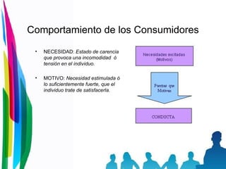 Comportamiento de los Consumidores NECESIDAD:  Estado de carencia que provoca una incomodidad  ó tensión en el individuo. MOTIVO:  Necesidad estimulada ó lo suficientemente fuerte, que el individuo trate de satisfacerla. 