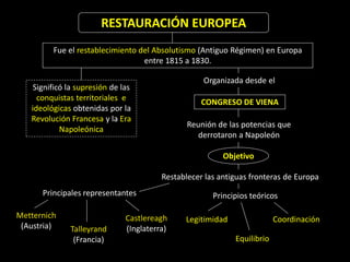 RESTAURACIÓN EUROPEA
         Fue el restablecimiento del Absolutismo (Antiguo Régimen) en Europa
                                  entre 1815 a 1830.

                                                    Organizada desde el
    Significó la supresión de las
     conquistas territoriales e                     CONGRESO DE VIENA
   ideológicas obtenidas por la
   Revolución Francesa y la Era
                                                Reunión de las potencias que
            Napoleónica
                                                   derrotaron a Napoleón

                                                          Objetivo

                                         Restablecer las antiguas fronteras de Europa
      Principales representantes                       Principios teóricos

Metternich                     Castlereagh     Legitimidad                Coordinación
 (Austria)    Talleyrand       (Inglaterra)
               (Francia)                                     Equilibrio
 