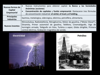       Nuevas instrumentos para obtener capital: la Banca y las Sociedades
Nuevas formas de
                        Anónimas (acciones)
    Capital
                       Concentración de capitales y fusión empresarial. Destacaron tres fórmulas
  Empresarial
                        de concentración industrial: el cártel, el trust y el holding.
   Principales
                  Química, metalúrgica, siderúrgica, eléctrica, petrolífera, alimentaria.
   industrias
                  Nitrocelulosa, Radiotelefonía, Nitroglicerina, Motor de gasolina, (“Motor Diesel”),
                  Dinamita, Primer automóvil de gasolina, Teléfono, Cinematógrafo, Viga de
Nuevos inventos
                  hormigón armado, Telégrafo sin hilos, Turbina a vapor, Globo dirigible, Primera
                  central eléctrica, Grabación magnética de sonido.

         Electricidad                                                             Petróleo
 