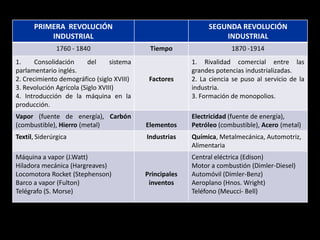 PRIMERA REVOLUCIÓN                                       SEGUNDA REVOLUCIÓN
          INDUSTRIAL                                               INDUSTRIAL
               1760 - 1840                   Tiempo                    1870 -1914
1.     Consolidación      del     sistema                 1. Rivalidad comercial entre las
parlamentario inglés.                                     grandes potencias industrializadas.
2. Crecimiento demográfico (siglo XVIII)     Factores     2. La ciencia se puso al servicio de la
3. Revolución Agrícola (Siglo XVIII)                      industria.
4. Introducción de la máquina en la                       3. Formación de monopolios.
producción.
Vapor (fuente de energía), Carbón                         Electricidad (fuente de energía),
(combustible), Hierro (metal)               Elementos     Petróleo (combustible), Acero (metal)
Textil, Siderúrgica                         Industrias    Química, Metalmecánica, Automotriz,
                                                          Alimentaria
Máquina a vapor (J.Watt)                                  Central eléctrica (Edison)
Hiladora mecánica (Hargreaves)                            Motor a combustión (Dimler-Diesel)
Locomotora Rocket (Stephenson)              Principales   Automóvil (Dimler-Benz)
Barco a vapor (Fulton)                       inventos     Aeroplano (Hnos. Wright)
Telégrafo (S. Morse)                                      Teléfono (Meucci- Bell)
 