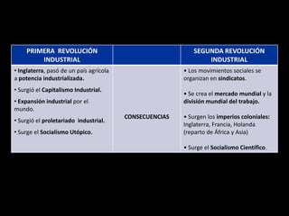 PRIMERA REVOLUCIÓN                                       SEGUNDA REVOLUCIÓN
        INDUSTRIAL                                               INDUSTRIAL
• Inglaterra, pasó de un país agrícola                   • Los movimientos sociales se
a potencia industrializada.                              organizan en sindicatos.
• Surgió el Capitalismo Industrial.
                                                         • Se crea el mercado mundial y la
• Expansión industrial por el                            división mundial del trabajo.
mundo.
                                         CONSECUENCIAS   • Surgen los imperios coloniales:
• Surgió el proletariado industrial.
                                                         Inglaterra, Francia, Holanda
• Surge el Socialismo Utópico.                           (reparto de África y Asia)

                                                         • Surge el Socialismo Científico.
 