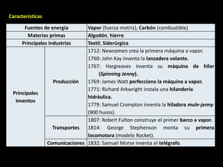 Características

      Fuentes de energía         Vapor (fuerza motriz), Carbón (combustible)
        Materias primas          Algodón, hierro
     Principales industrias      Textil, Siderúrgica
                                 1712: Newcomen crea la primera máquina a vapor.
                                 1760: John Kay inventa la lanzadera volante.
                                 1767: Hargreaves inventa su máquina de hilar
                                      (Spinning Jenny).
                    Producción   1769: James Watt perfecciona la máquina a vapor.
                                 1771: Richard Arkwright instala una hilandería
 Principales
                                 hidráulica.
  inventos
                                 1779: Samuel Crompton inventa la hiladora mule-jenny
                                 (900 husos).
                                 1807: Robert Fulton construye el primer barco a vapor.
                    Transportes  1814: George Stephenson monta su primera
                                 locomotora (modelo Rocket).
                  Comunicaciones 1832: Samuel Morse inventa el telégrafo.
 