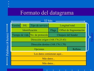 Formato del datagrama
IHL Tipo de servicio
Flags
Longitud total
Offset de fragmentación
Versión
Más datos...
Relleno
Identificación
Tiempo de vida
Dirección origen (168.176.25.43)
Dirección destino (168.176.1.70)
Opciones
Los datos comienzan aquí...
No. de protocolo Chequeo del header
Más datos...
32 bits
Palabras(4bytes)
Header
 