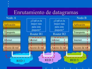 RED 3RED 1
Aplicación
Transporte
Internet
Acceso de red
Enrutamiento de datagramas
Aplicación
Transporte
Internet
Acceso de red
Nodo A Nodo B
RED 2
Internet
Acceso de red
Internet
Acceso de red
¿Cuál es la
mejor ruta
para este
paquete?
Router R1 Router R2
¿Cuál es la
mejor ruta
para este
paquete?
 