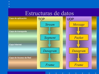 Estructuras de datos
Capa de Acceso de Red
Capa Internet
Capa de transporte
Capa de aplicación
UDP
Message
Packet
Datagram
Frame
TCP
Stream
Segment
Datagram
Frame
 