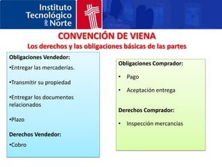 CONVENCIÓN DE VIENALos derechos y las obligaciones básicas de las partesObligaciones Vendedor:Entregar las mercaderías. 