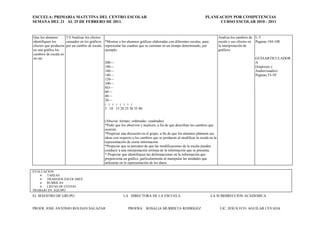 ESCUELA: PRIMARIA MATUTINA DEL CENTRO ESCOLAR                                                                       PLANEACION POR COMPETENCIAS
SEMANA DEL 21 AL 25 DE FEBRERO DE 2011.                                                                                   CURSO ESCOLAR 2010 - 2011


Que los alumnos      3.9 Analizar los efectos                                                                                  Analiza los cambios de L-T
identifiquen los     causados en los gráficos *Mostrar a los alumnos gráficas elaboradas con diferentes escalas, para          escala y sus efectos en Paginas 104-108
efectos que producen por un cambio de escala. representar las cuadras que se caminan en un tiempo determinado; por             la interpretación de
en una gráfica los                            ejemplo:                                                                         gráficos
cambios de escala en
un eje.                                                                                                                                               GUÍAARTICULADOR
                                              200—                                                                                                    A
                                              180—                                                                                                    (Impresos y
                                              160—                                                                                                    Audiovisuales)
                                              140—                                                                                                    Paginas 53-59
                                              120—
                                              100—
                                              SO—
                                              60—
                                              40—
                                              20—
                                              i i i i i i i i
                                              5 10 15 20 25 30 35 40


                                               (Abscisa: tiempo; ordenadas: cuadradas)
                                               *Pedir que los observen y analicen, a fin de que describan los cambios que
                                               ocurren.
                                               *Propiciar una discusión en el grupo, a fin de que los alumnos planteen sus
                                               ideas con respecto a los cambios que se producen al modificar la escala en la
                                               representación de cierta información.
                                               *Propiciar que se percaten de que las modificaciones de la escala pueden
                                               conducir a una interpretación errónea de la información que se presenta.
                                               * Propiciar que identifiquen las deformaciones en la información que
                                               proporciona un gráfico, particularmente al manipular las unidades que
                                               utilizarán en la representación de los datos.

EVALUACION:
    TAREAS
    TRABAJOS ESCOLARES
    RUBRICAS
    LISTAS DE COTEJO
TRABAJO EN EQUIPO
EL MAESTRO DE GRUPO                                         LA DIRECTORA DE LA ESCUELA                                  LA SUBDIRECCION ACADEMICA


PROFR. JOSE ANTONIO ROLDAN SALAZAR                             PROFRA: ROSALIA MURRIETA RODRIGEZ                                LIC. JESUS FCO. AGUILAR CEVADA
 