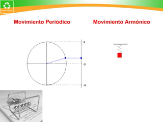 Movimiento Periódico  Movimiento Armónico 