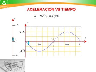 ACELERACION VS TIEMPO 