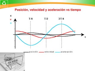Posición, velocidad y aceleración vs tiempo 