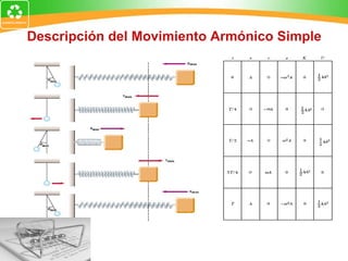 Descripción del Movimiento Armónico Simple 