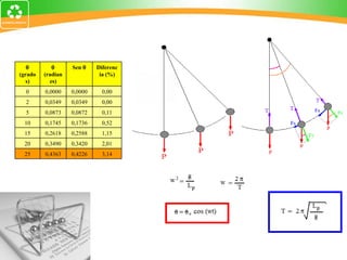    (grados)    (radianes) Sen   Diferencia (%) 0 0,0000 0,0000 0,00 2 0,0349 0,0349 0,00 5 0,0873 0,0872 0,11 10 0,1745 0,1736 0,52 15 0,2618 0,2588 1,15 20 0,3490 0,3420 2,01 25 0,4363 0,4226 3,14 