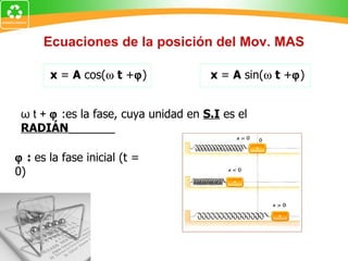 Ecuaciones de la posición del Mov. MAS ω t +   :es la fase, cuya unidad en  S.I  es el  RADIÁN   :  es la fase inicial (t = 0) x  =  A  cos(    t  +  ) x  =  A  sin(    t  +  ) 