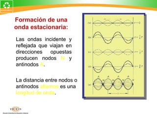 Formación de una
onda estacionaria:
Las ondas incidente y
reflejada que viajan en
direcciones   opuestas
producen nodos N y
antinodos A.

La distancia entre nodos o
antinodos alternos es una
longitud de onda.
 