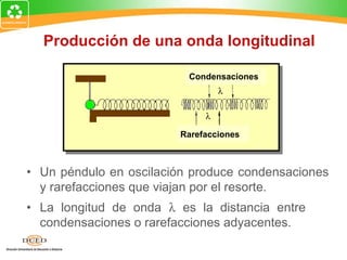 Producción de una onda longitudinal

                          Condensaciones
                                 λ

                             λ

                        Rarefacciones



• Un péndulo en oscilación produce condensaciones
  y rarefacciones que viajan por el resorte.
• La longitud de onda λ es la distancia entre
  condensaciones o rarefacciones adyacentes.
 