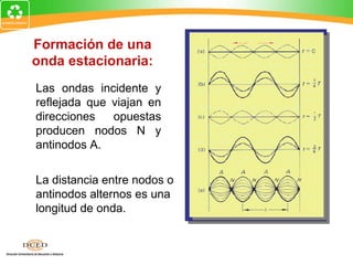 Formación de una
onda estacionaria:
Las ondas incidente y
reflejada que viajan en
direcciones   opuestas
producen nodos N y
antinodos A.

La distancia entre nodos o
antinodos alternos es una
longitud de onda.
 
