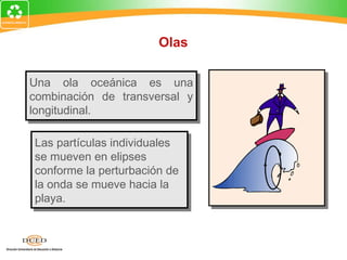 Olas

Una ola oceánica es una
 Una ola oceánica es una
combinación de transversal y
 combinación de transversal y
longitudinal.
 longitudinal.

Las partículas individuales
 Las partículas individuales
se mueven en elipses
 se mueven en elipses
conforme la perturbación de
 conforme la perturbación de
la onda se mueve hacia la
 la onda se mueve hacia la
playa.
 playa.
 