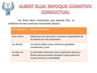 Las Once Ideas Irracionales que planteó Ellis, se
sintetizan en tres creencias irracionales básicas:
Con respecto a: Creencia Irracional
Uno mismo Debo hacer las cosas bien y merecer la aprobación de
los demás por mis actuaciones.
Los demás Los demás deben actuar de forma agradable,
considerada y justa.
La vida o el
mundo
La vida debe ofrecerme unas condiciones buenas y
fáciles para que pueda conseguir lo que quiero sin
mucho esfuerzo y comodidad.
 