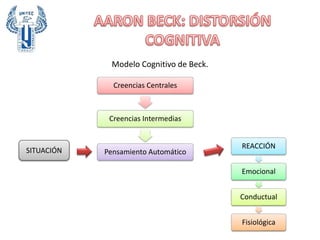 Modelo Cognitivo de Beck.
Creencias Centrales
Creencias Intermedias
Pensamiento Automático
REACCIÓN
Emocional
Conductual
Fisiológica
SITUACIÓN
 