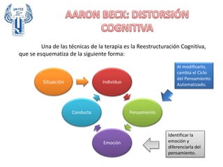 Una de las técnicas de la terapia es la Reestructuración Cognitiva,
que se esquematiza de la siguiente forma:
Individuo
Pensamiento
Emoción
Conducta
Situación
Al modificarlo,
cambia el Ciclo
del Pensamiento
Automatizado.
Identificar la
emoción y
diferenciarla del
pensamiento.
 