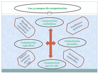 Los 4 campos de competencias




               Competencias
                académicas




                                Competencias
Competencias
                                  generales
 especificas




                Competencias
                 para la vida
 