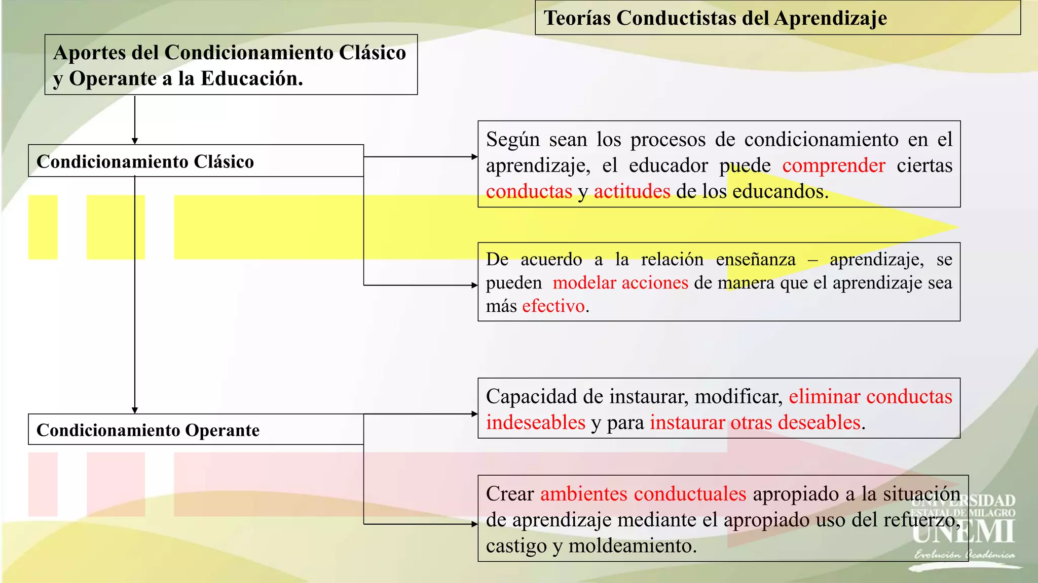 Teorías Conductistas del Aprendizaje
Aportes del Condicionamiento Clásico
y Operante a la Educación.
Condicionamiento Clásico
Según sean los procesos de condicionamiento en el
aprendizaje, el educador puede comprender ciertas
conductas y actitudes de los educandos.
Condicionamiento Operante
Capacidad de instaurar, modificar, eliminar conductas
indeseables y para instaurar otras deseables.
De acuerdo a la relación enseñanza – aprendizaje, se
pueden modelar acciones de manera que el aprendizaje sea
más efectivo.
Crear ambientes conductuales apropiado a la situación
de aprendizaje mediante el apropiado uso del refuerzo,
castigo y moldeamiento.
 