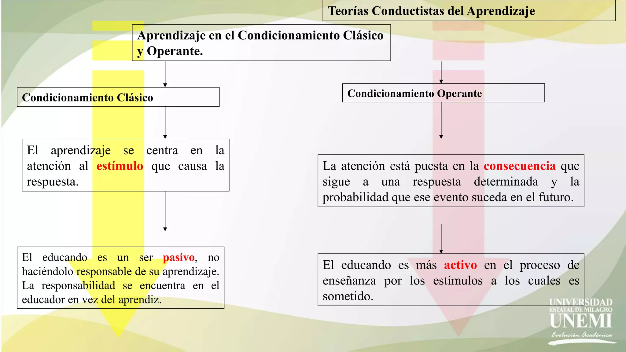 Teorías Conductistas del Aprendizaje
Aprendizaje en el Condicionamiento Clásico
y Operante.
Condicionamiento Clásico
El aprendizaje se centra en la
atención al estímulo que causa la
respuesta.
Condicionamiento Operante
La atención está puesta en la consecuencia que
sigue a una respuesta determinada y la
probabilidad que ese evento suceda en el futuro.
El educando es un ser pasivo, no
haciéndolo responsable de su aprendizaje.
La responsabilidad se encuentra en el
educador en vez del aprendiz.
El educando es más activo en el proceso de
enseñanza por los estímulos a los cuales es
sometido.
 