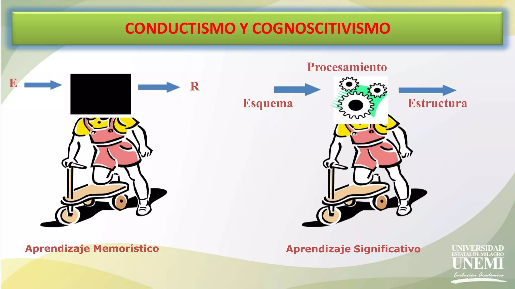 CONDUCTISMO Y COGNOSCITIVISMO
E R
Esquema Estructura
Procesamiento
Aprendizaje Memorístico Aprendizaje Significativo
 