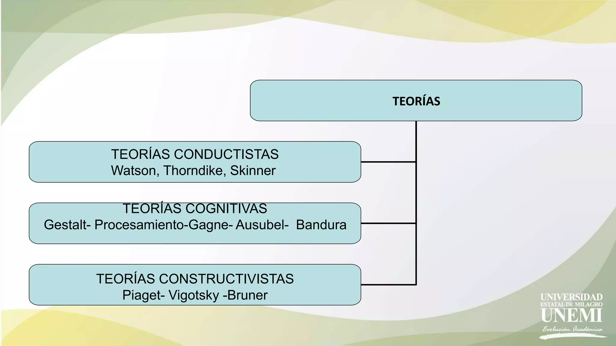 TEORÍAS
TEORÍAS CONDUCTISTAS
Watson, Thorndike, Skinner
TEORÍAS COGNITIVAS
Gestalt- Procesamiento-Gagne- Ausubel- Bandura
TEORÍAS CONSTRUCTIVISTAS
Piaget- Vigotsky -Bruner
 