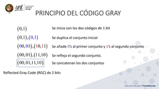 PRINCIPIO DEL CÓDIGO GRAY
( )0,1
( ) ( )0,1 , 0,1
( ) ( )0, 1 , 0, 110 10
( ) ( )00,01 , 11,10
( )00,01,11,10
Se inicia con los dos códigos de 1 bit
Se duplica el conjunto inicial
Se añade 0’s al primer conjunto y 1’s al segundo conjunto
Se refleja el segundo conjunto.
Se concatenan los dos conjuntos
Reflected Gray Code (RGC) de 2 bits
 