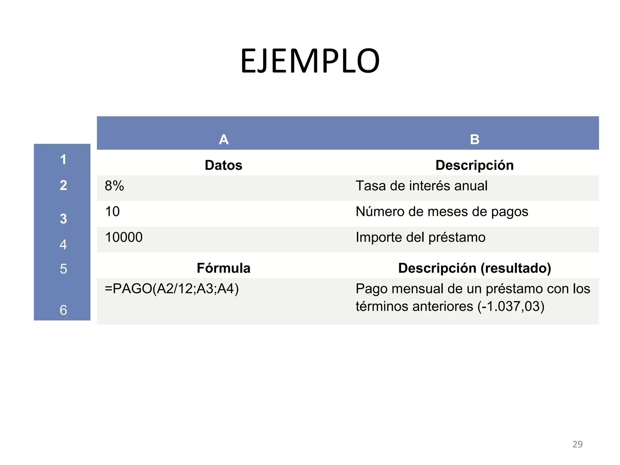 EJEMPLO 
A B 
Datos Descripción 
8% Tasa de interés anual 
10 Número de meses de pagos 
10000 Importe del préstamo 
Fórmula Descripción (resultado) 
=PAGO(A2/12;A3;A4) Pago mensual de un préstamo con los 
términos anteriores (-1.037,03) 
1 
2 
3 
4 
5 
6 
29 
 