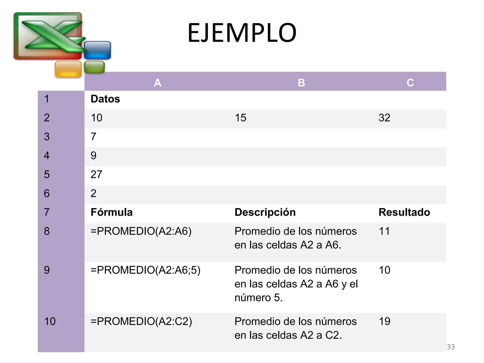 EJEMPLO 
A B C 
1 Datos 
2 10 15 32 
3 7 
4 9 
5 27 
6 2 
7 Fórmula Descripción Resultado 
8 =PROMEDIO(A2:A6) Promedio de los números 
en las celdas A2 a A6. 
11 
9 =PROMEDIO(A2:A6;5) Promedio de los números 
en las celdas A2 a A6 y el 
número 5. 
10 
10 =PROMEDIO(A2:C2) Promedio de los números 
en las celdas A2 a C2. 
19 
33 
 