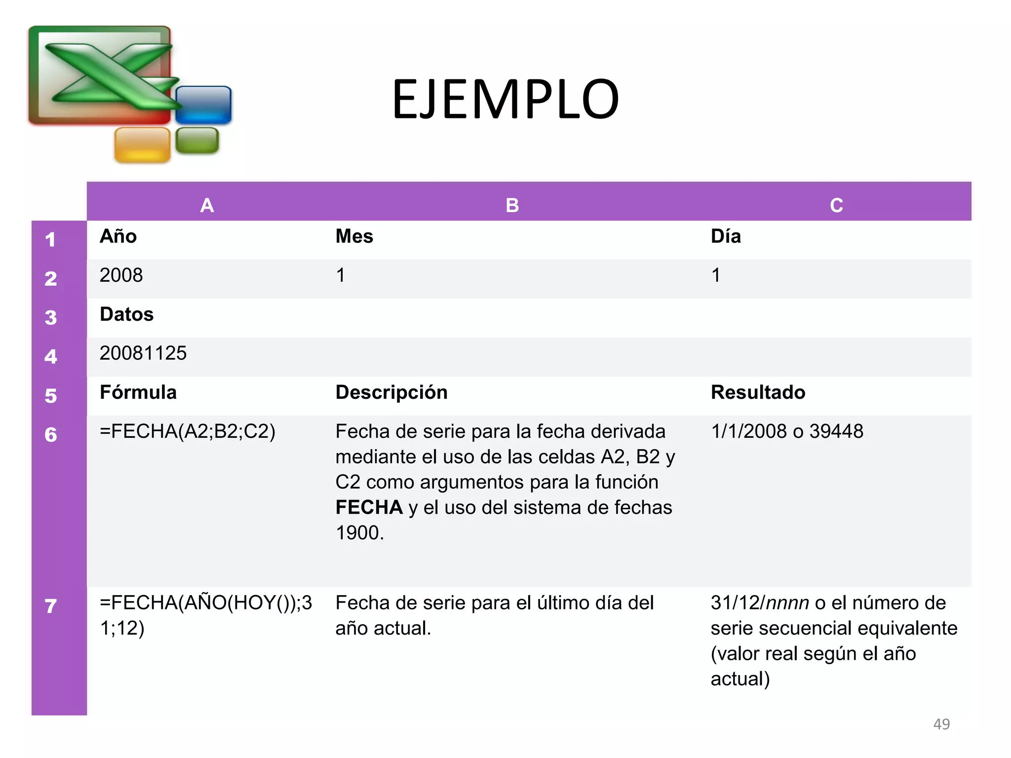 EJEMPLO 
A B C 
1 Año Mes Día 
2 2008 1 1 
3 Datos 
4 20081125 
5 Fórmula Descripción Resultado 
6 =FECHA(A2;B2;C2) Fecha de serie para la fecha derivada 
mediante el uso de las celdas A2, B2 y 
C2 como argumentos para la función 
FECHA y el uso del sistema de fechas 
1900. 
1/1/2008 o 39448 
7 =FECHA(AÑO(HOY());3 
1;12) 
Fecha de serie para el último día del 
año actual. 
31/12/nnnn o el número de 
serie secuencial equivalente 
(valor real según el año 
actual) 
49 
 