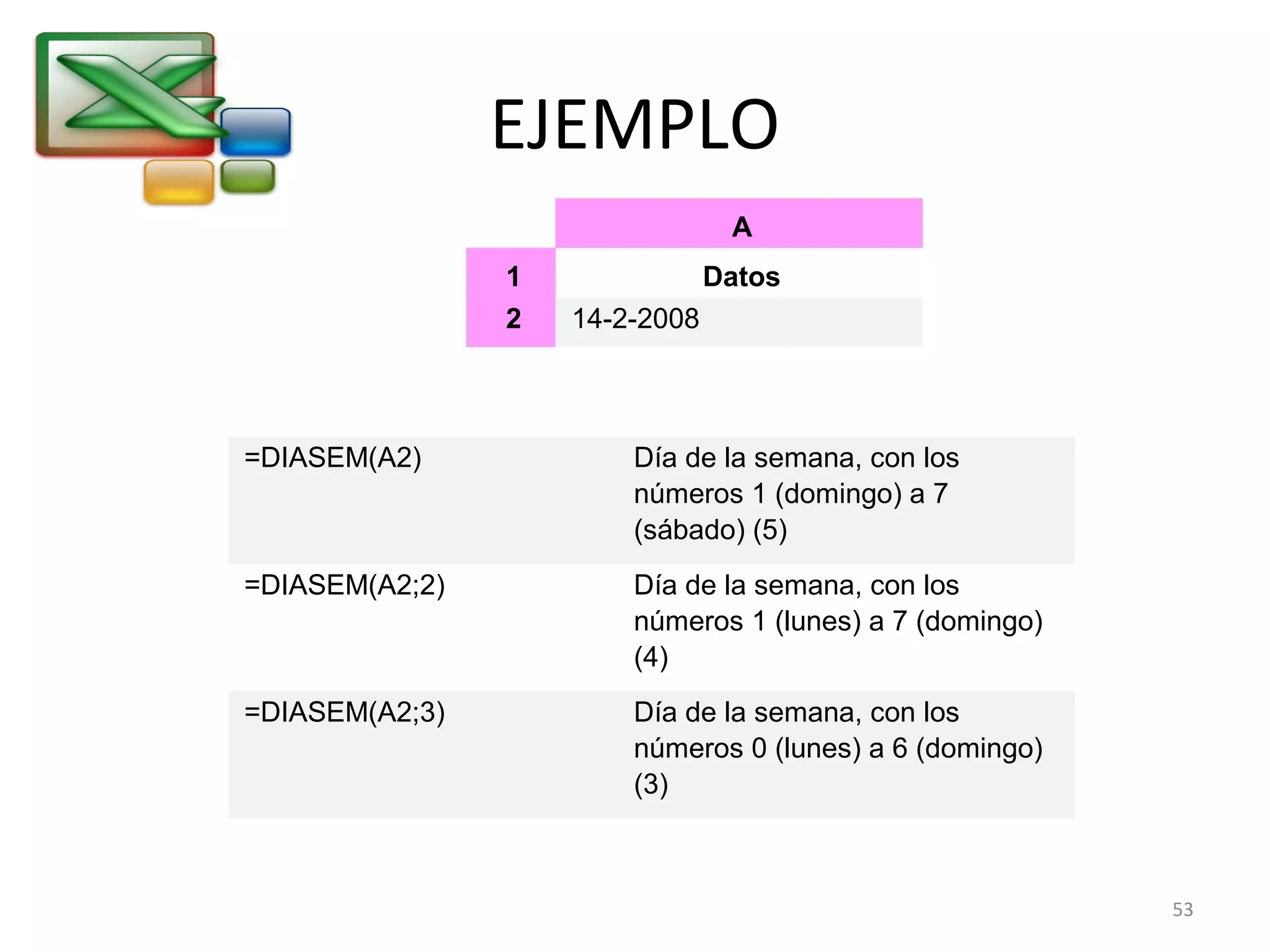 EJEMPLO 
A 
1 Datos 
2 14-2-2008 
Fórmula Descripción (resultado) 
=DIASEM(A2) Día de la semana, con los 
números 1 (domingo) a 7 
(sábado) (5) 
=DIASEM(A2;2) Día de la semana, con los 
números 1 (lunes) a 7 (domingo) 
(4) 
=DIASEM(A2;3) Día de la semana, con los 
números 0 (lunes) a 6 (domingo) 
(3) 
53 
