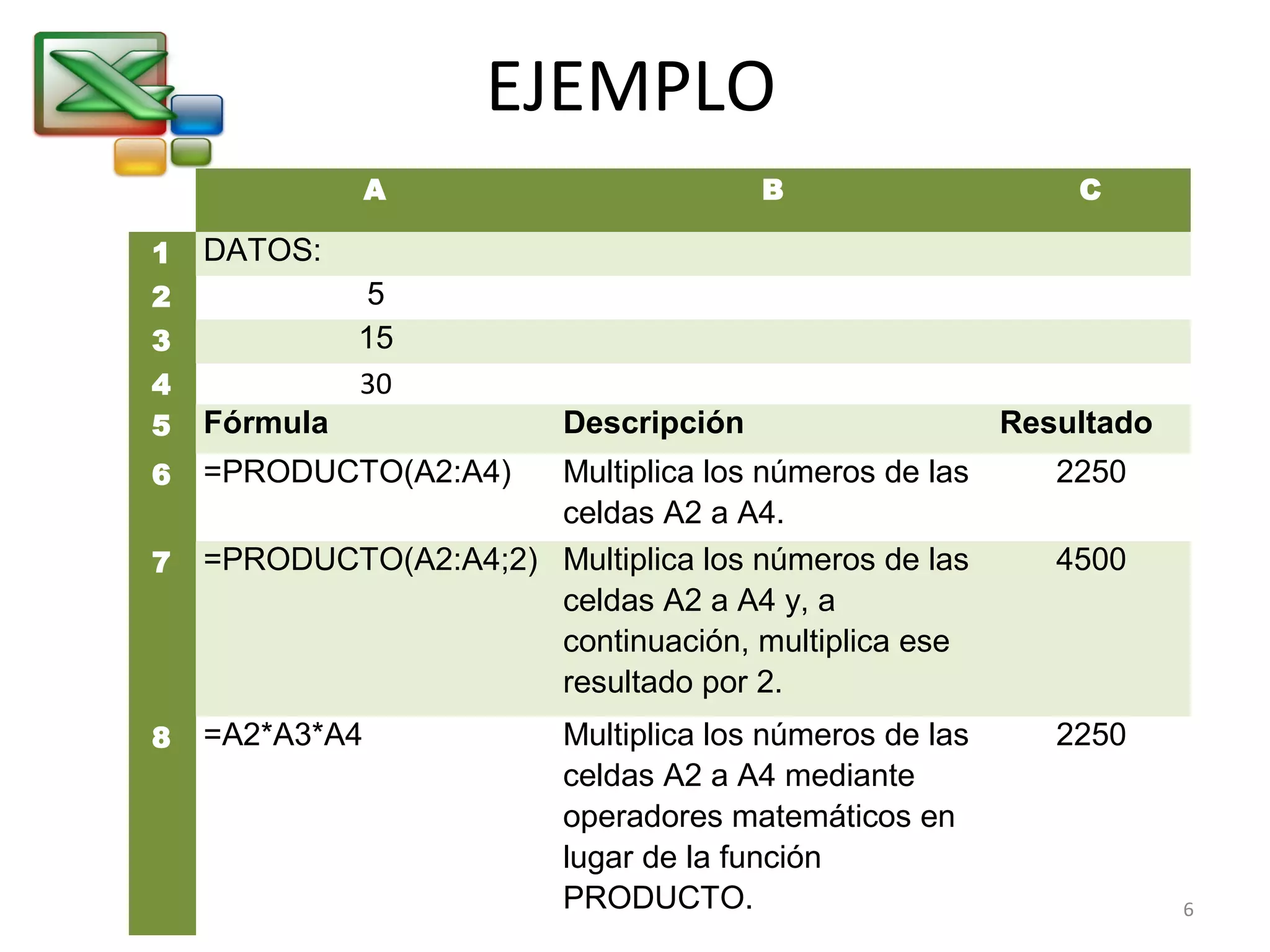 EJEMPLO 
A B C 
1 DATOS: 
2 5 
3 15 
4 30 
5 Fórmula Descripción Resultado 
6 =PRODUCTO(A2:A4) Multiplica los números de las 
celdas A2 a A4. 
2250 
7 =PRODUCTO(A2:A4;2) Multiplica los números de las 
celdas A2 a A4 y, a 
continuación, multiplica ese 
resultado por 2. 
4500 
8 =A2*A3*A4 Multiplica los números de las 
celdas A2 a A4 mediante 
operadores matemáticos en 
lugar de la función 
PRODUCTO. 
2250 
6 
 