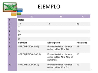 EJEMPLO 
A B C 
1 Datos 
2 10 15 32 
3 7 
4 9 
5 27 
6 2 
7 Fórmula Descripción Resultado 
8 =PROMEDIO(A2:A6) Promedio de los números 
en las celdas A2 a A6. 
11 
9 =PROMEDIO(A2:A6;5) Promedio de los números 
en las celdas A2 a A6 y el 
número 5. 
10 
10 =PROMEDIO(A2:C2) Promedio de los números 
en las celdas A2 a C2. 
19 
33 
 