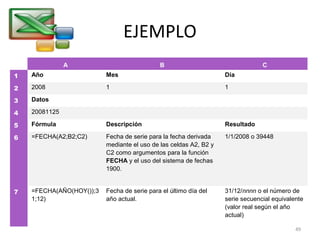EJEMPLO 
A B C 
1 Año Mes Día 
2 2008 1 1 
3 Datos 
4 20081125 
5 Fórmula Descripción Resultado 
6 =FECHA(A2;B2;C2) Fecha de serie para la fecha derivada 
mediante el uso de las celdas A2, B2 y 
C2 como argumentos para la función 
FECHA y el uso del sistema de fechas 
1900. 
1/1/2008 o 39448 
7 =FECHA(AÑO(HOY());3 
1;12) 
Fecha de serie para el último día del 
año actual. 
31/12/nnnn o el número de 
serie secuencial equivalente 
(valor real según el año 
actual) 
49 
 