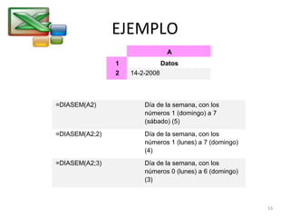 EJEMPLO 
A 
1 Datos 
2 14-2-2008 
Fórmula Descripción (resultado) 
=DIASEM(A2) Día de la semana, con los 
números 1 (domingo) a 7 
(sábado) (5) 
=DIASEM(A2;2) Día de la semana, con los 
números 1 (lunes) a 7 (domingo) 
(4) 
=DIASEM(A2;3) Día de la semana, con los 
números 0 (lunes) a 6 (domingo) 
(3) 
53 
