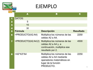 EJEMPLO 
A B C 
1 DATOS: 
2 5 
3 15 
4 30 
5 Fórmula Descripción Resultado 
6 =PRODUCTO(A2:A4) Multiplica los números de las 
celdas A2 a A4. 
2250 
7 =PRODUCTO(A2:A4;2) Multiplica los números de las 
celdas A2 a A4 y, a 
continuación, multiplica ese 
resultado por 2. 
4500 
8 =A2*A3*A4 Multiplica los números de las 
celdas A2 a A4 mediante 
operadores matemáticos en 
lugar de la función 
PRODUCTO. 
2250 
6 
 