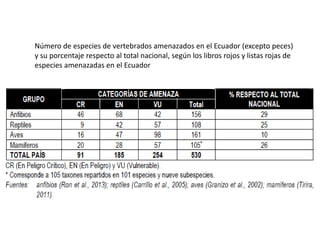 Número de especies de vertebrados amenazados en el Ecuador (excepto peces)
y su porcentaje respecto al total nacional, según los libros rojos y listas rojas de
especies amenazadas en el Ecuador
 
