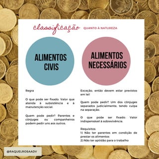 alimentos
civis
@RAQUELROSAADV
Regra
O que pode ser fixado: Valor que
atenda à subsistência e à
manutenção social.
Quem pode pedir? Parentes e
cônjuges ou companheiros
podem pedir uns aos outros.
QUANTO À NATUREZA
Exceção, então devem estar previstos
em lei!
Quem pode pedir? Um dos cônjuges
separados judicialmente, tendo culpa
na separação.
O que pode ser fixado: Valor
indispensável à sobrevivência.
Requisitos:
1) Não ter parentes em condição de
prestar os alimentos
2) Não ter aptidão para o trabalho
alimentos
necessários
classificação
 