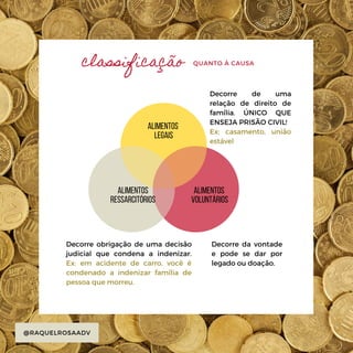 alimentos
legais
Decorre de uma
relação de direito de
família. ÚNICO QUE
ENSEJA PRISÃO CIVIL! 
Ex: casamento, união
estável
@RAQUELROSAADV
QUANTO À CAUSA
alimentos
voluntários
alimentos
ressarcitórios
Decorre da vontade
e pode se dar por
legado ou doação.
Decorre obrigação de uma decisão
judicial que condena a indenizar.
Ex: em acidente de carro, você é
condenado a indenizar família de
pessoa que morreu.
classificação
 